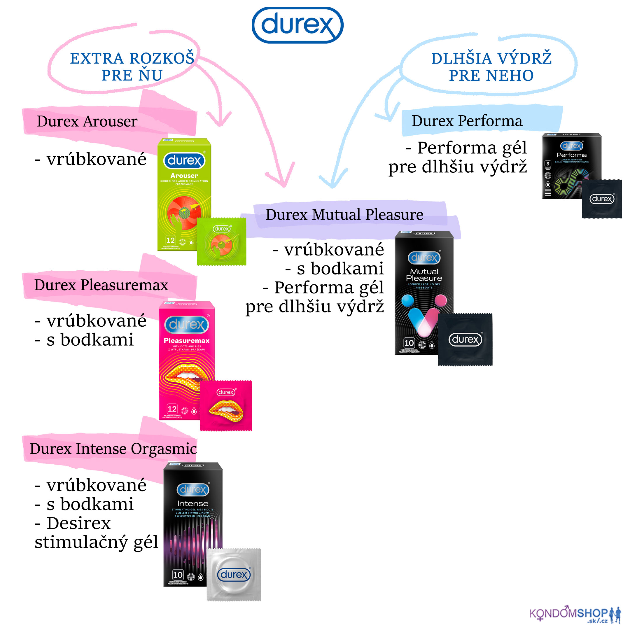 Durex druhy dráždivých kondómov pre extra vzrušenie a dlhšiu výdrž
