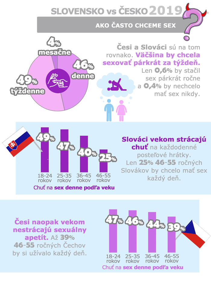 infografika: Ako často chceme sex? prieskum 2019 Slovensko vs česko