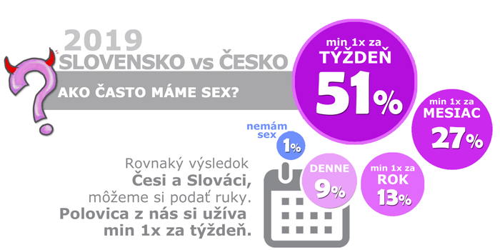infografika:  Ako často máme sex? prieskum 2019 Slovensko vs Česko