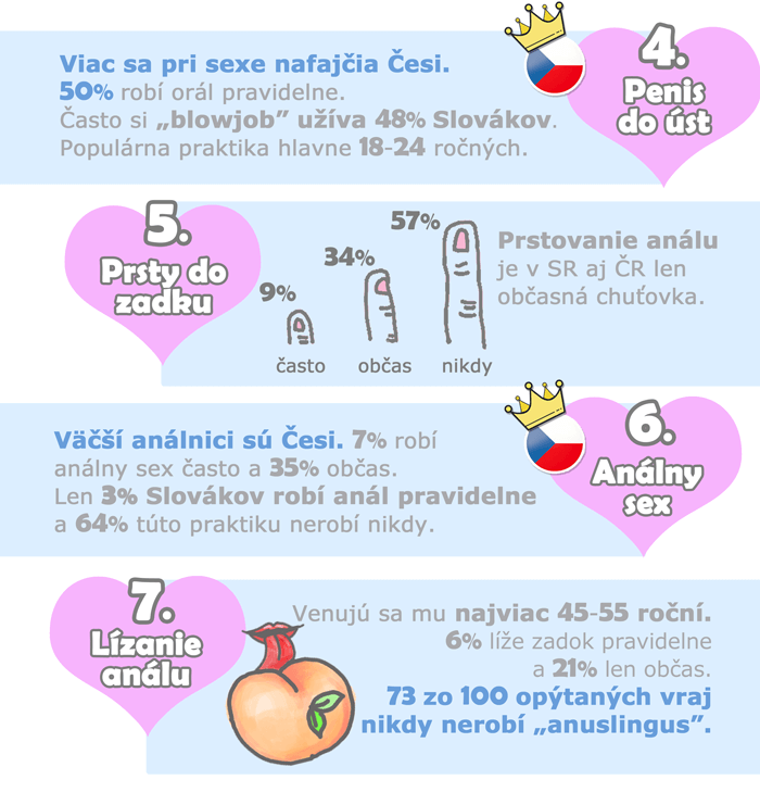 infografika: sexuálne praktiky, prieskum 2019 Slovensko vs Česko