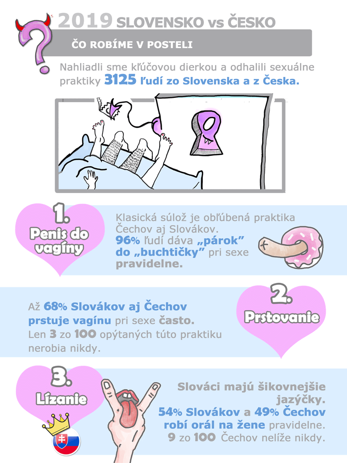 infografika: Sexuálne praktiky, prieskum 2019 Slovensko vs Česko