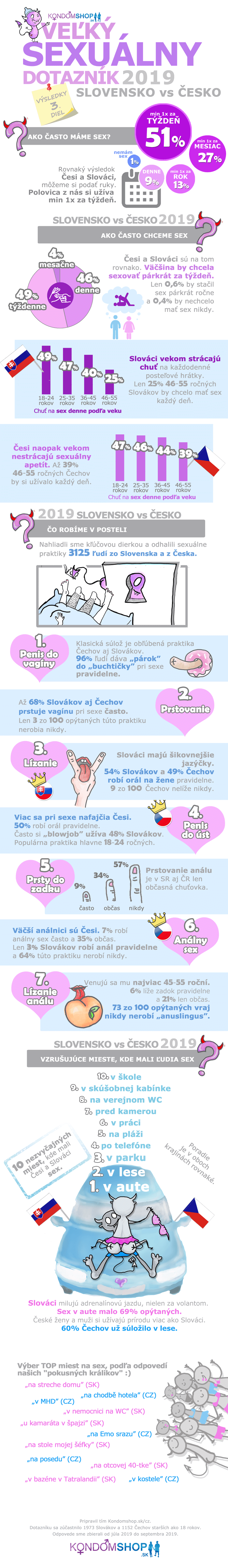 infografika veľký sexuálny prieskum 2019 Slovensko vs Česko