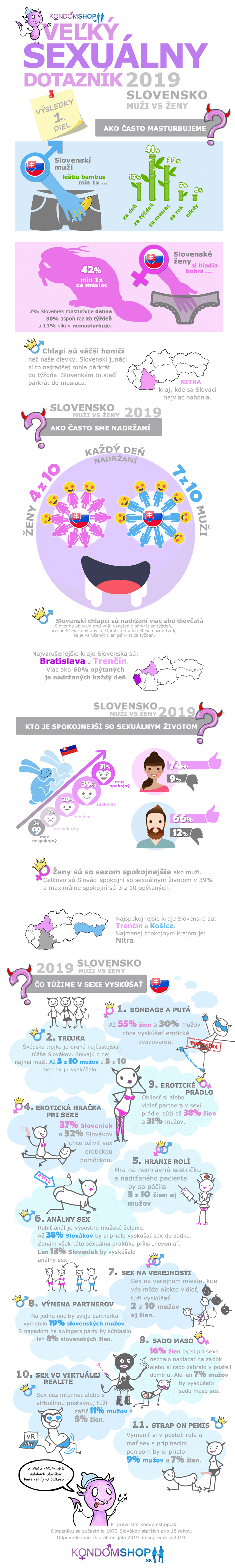 infografika výsledky veľkého sexuálneho dotazníka Slovensko 2019