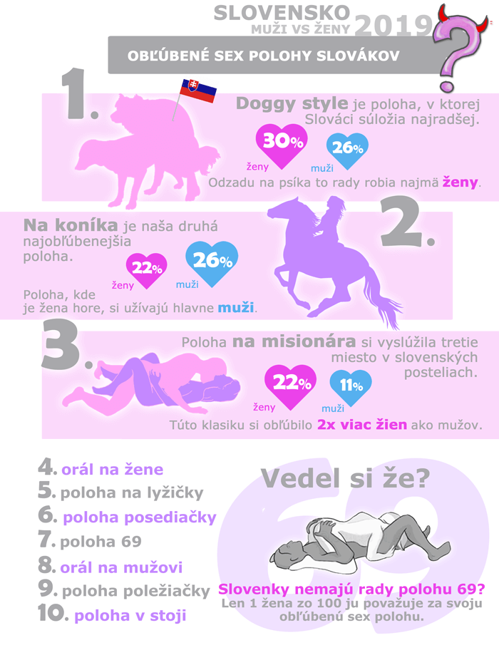 najobľúbenejšie sexuálne polohy Slovensko 2019 infografika