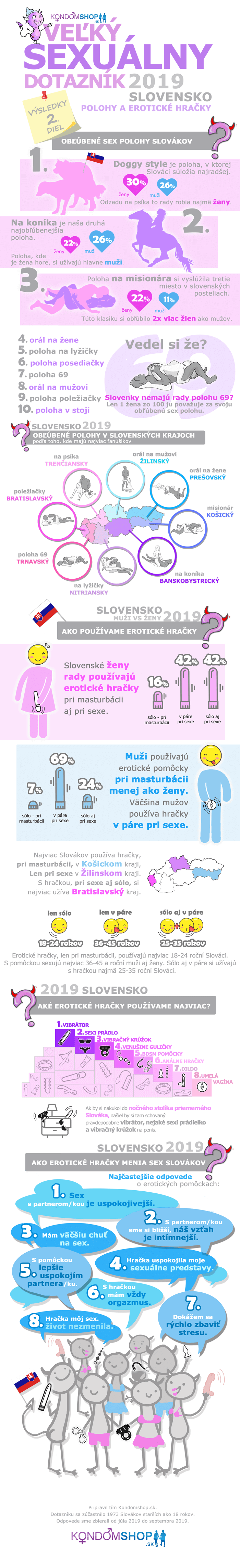 infografika 2. diel výsledkov sexuálneho prieskumu Slovákov